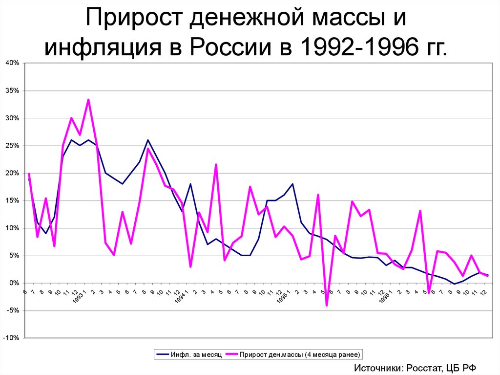 Сокращение денежной массы инфляция. Денежная масса и инфляция. Прирост денежной массы. Денежная масса в России и инфляция. Инфляция в России 1992.