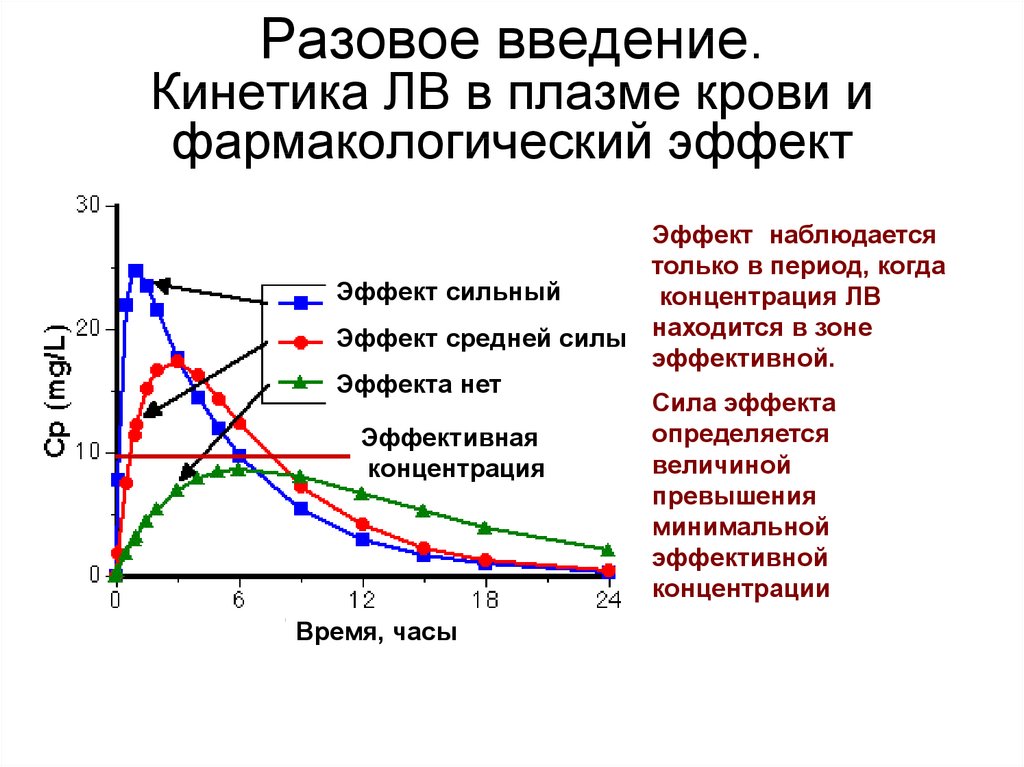 Зависимость в фармакологии