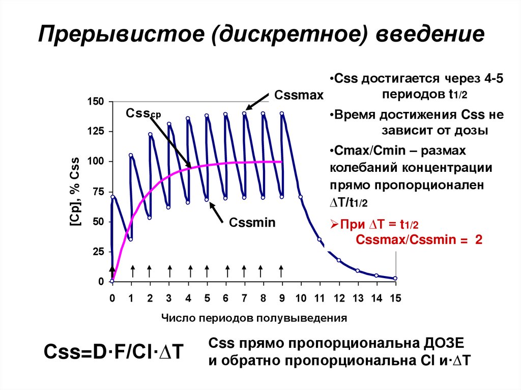 Дискретные вещества. Прерывистое Введение. Многократное прерывистое в в Введение график. График введения препаратов. Многократное Введение препарата график.