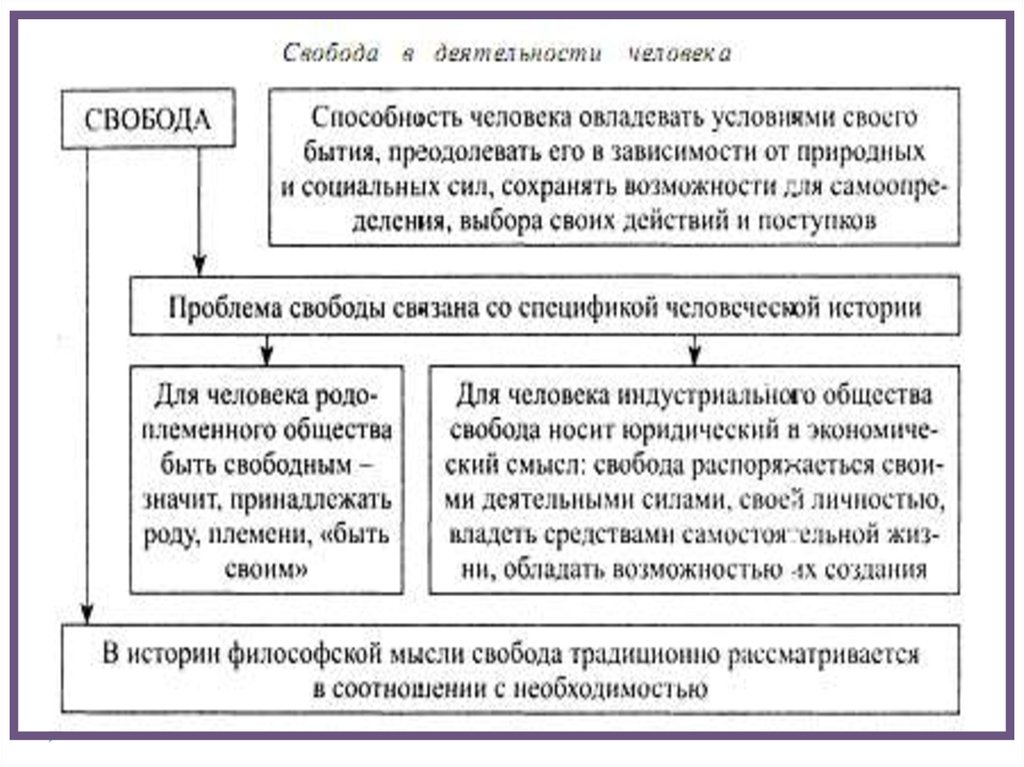 Необходимость в деятельности человека. Свобода в деятельности человека кратко. Свобода и необходимость в человеческой деятельности. Свобода и необходимость в деятельности человека конспект урока 10. Свобода в деятельности человека Обществознание.