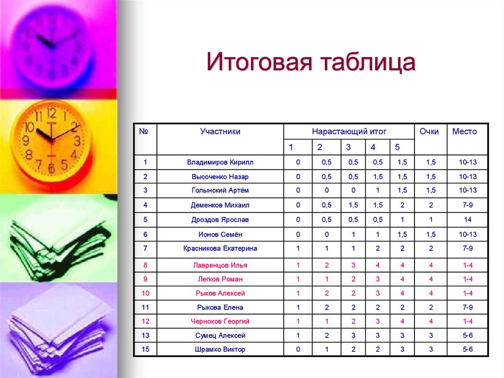 Какие итоговые. Итоговая таблица. Итоговые оценки таблица. Итоговая таблица по баллам. Итоговый проект таблица.