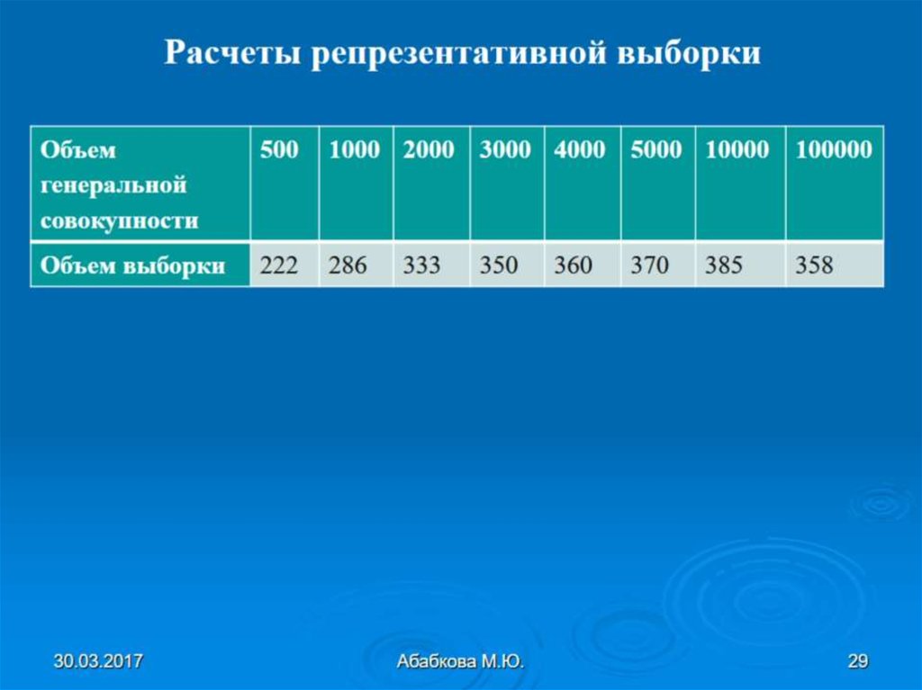 Расчет выборки. Репрезентативность выборки расчет. Репрезентативный объем выборки. Таблица репрезентативности выборки. Выборка таблица объёма выборки.