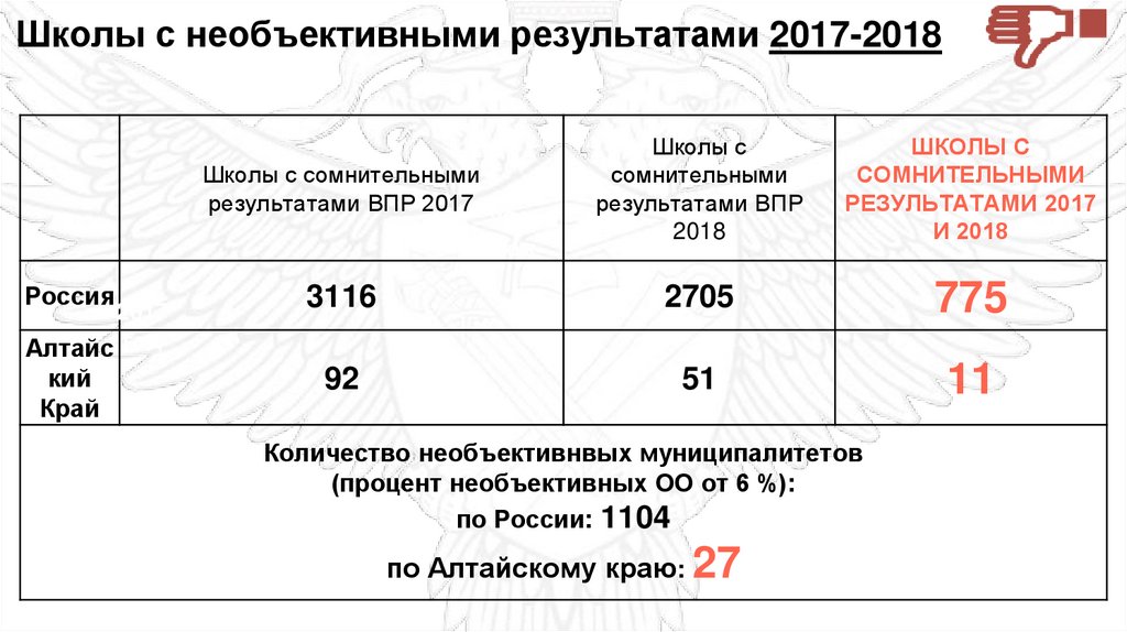 Школы с необъективными результатами 2017-2018