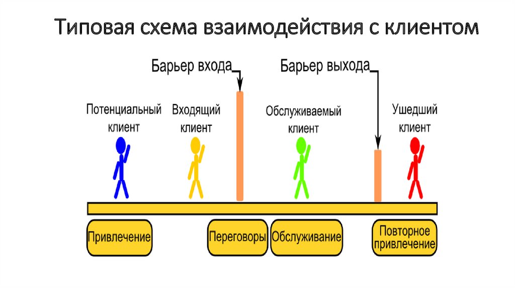 Схема взаимодействия с клиентом