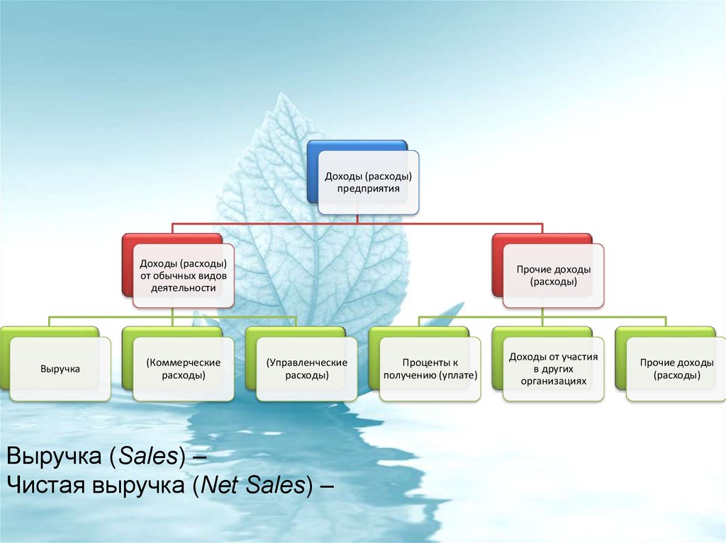 Доходность предприятия презентация