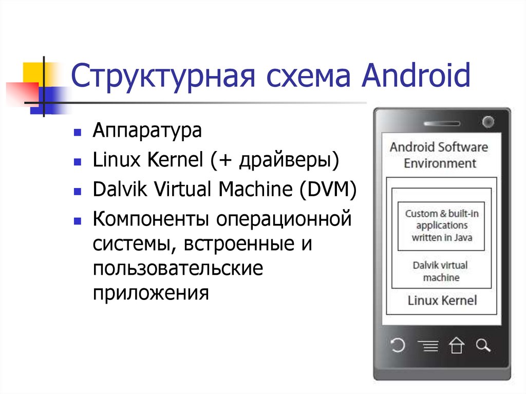 Структурная схема Android