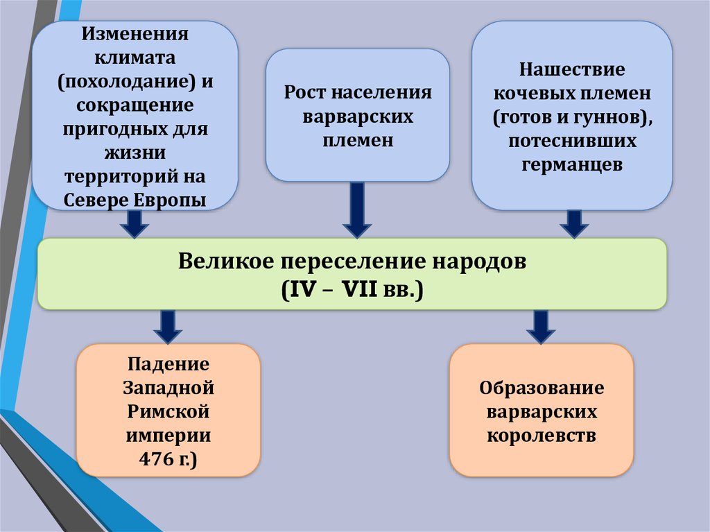 Образование варварских королевств 6 класс слушать