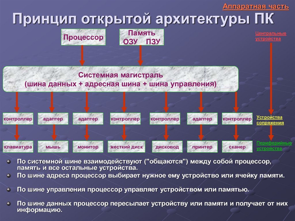 Архитектура современного персонального компьютера подразумевает