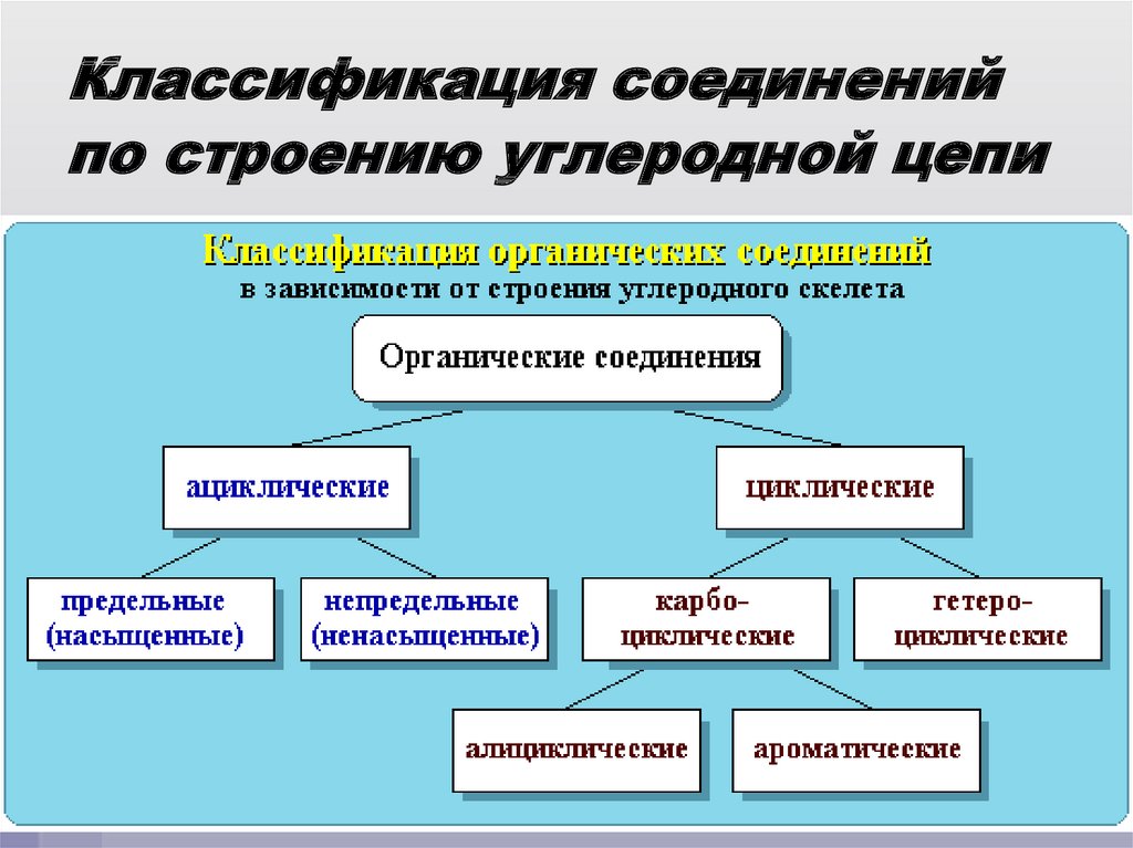Классификация соединений по строению углеродной цепи
