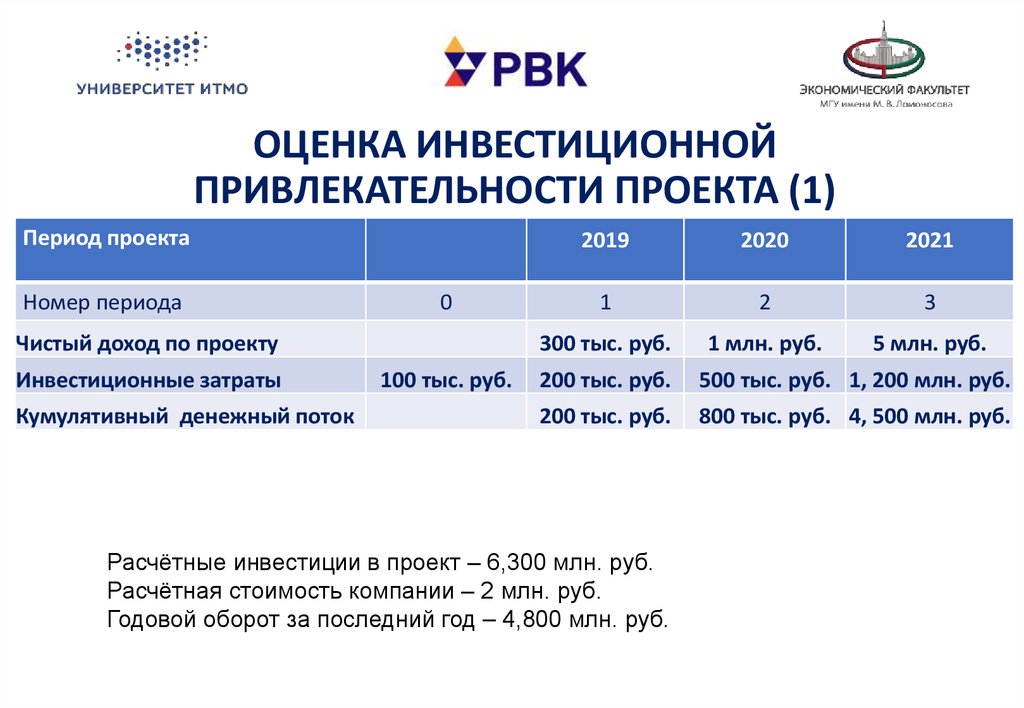 Оценка привлекательности проектов технологического предпринимательства