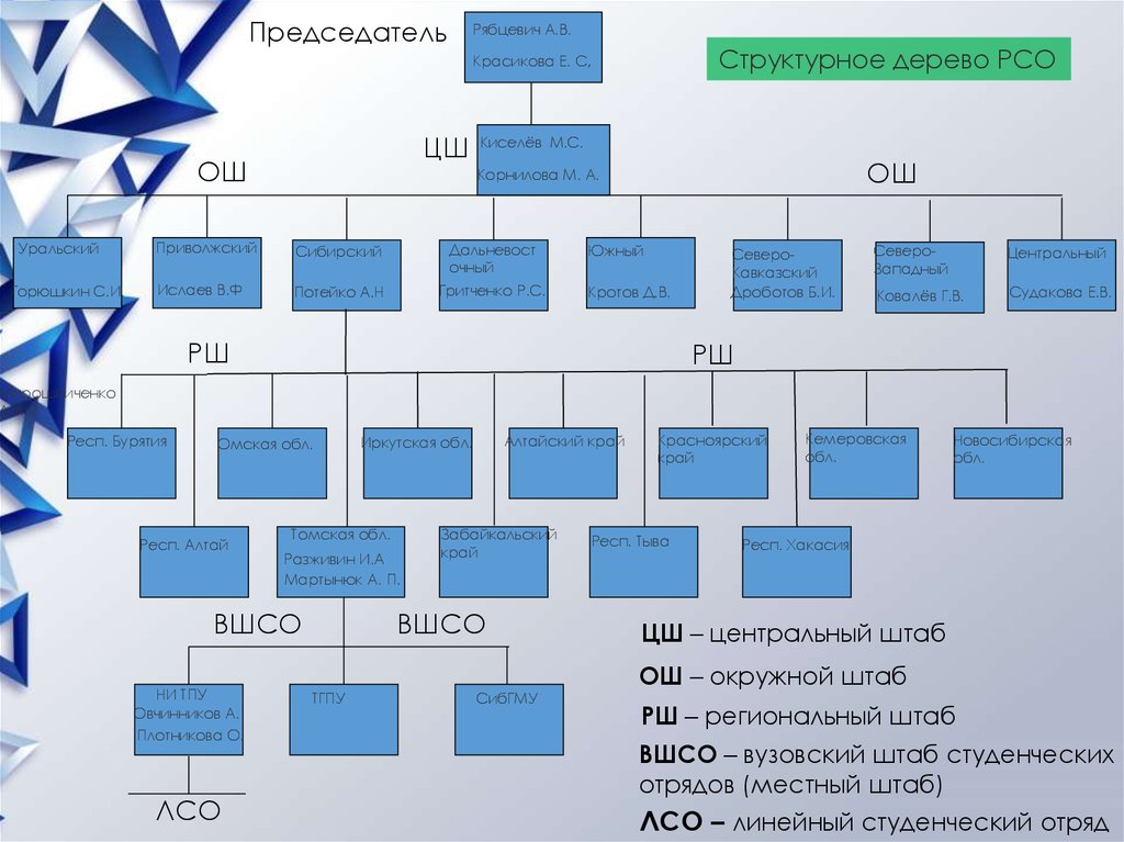 Структура рсо схема