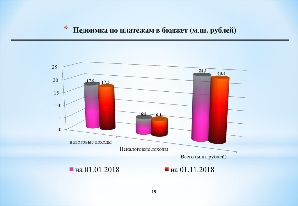 Недоимка по платежам в бюджет (млн. рублей)