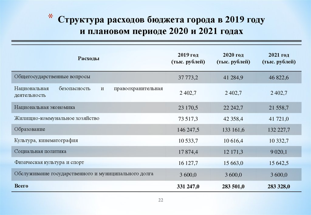 Структура расходов бюджета города в 2019 году и плановом периоде 2020 и 2021 годах