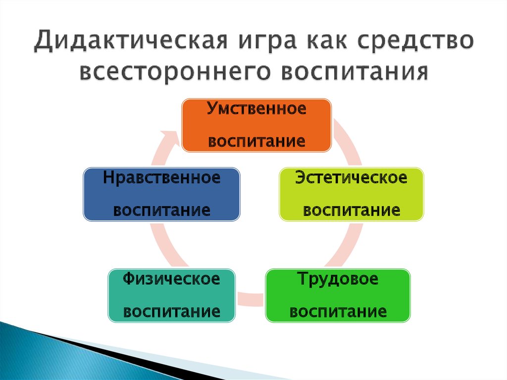 Всестороннее воспитание. Игра как средство воспитания. Влияние дидактических игр на нравственное воспитание. Дидактическая ситуация как средство обучения. Значение дидактической игры в умственном воспитании.