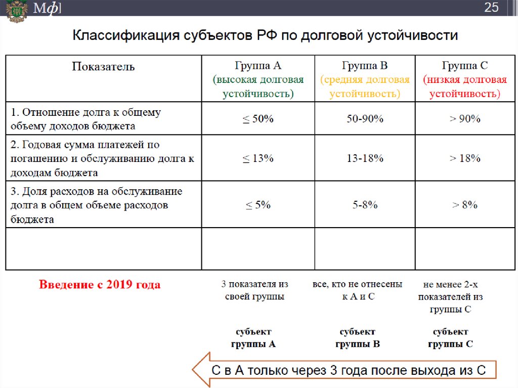 Долговой нагрузки заемщика