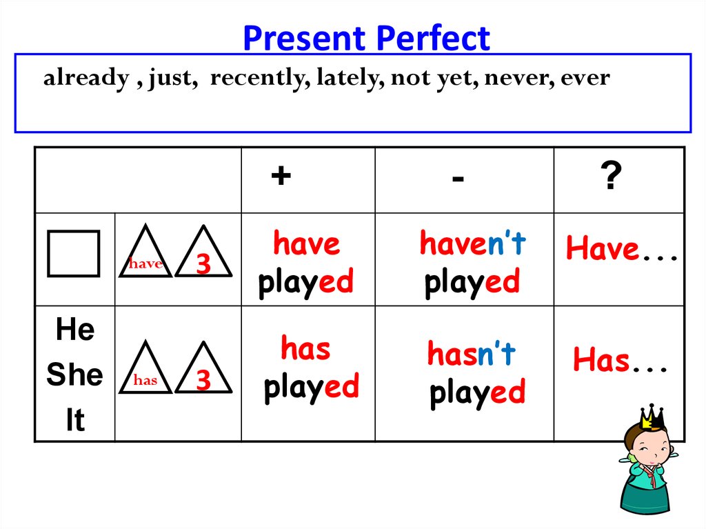 Схема предложения present perfect