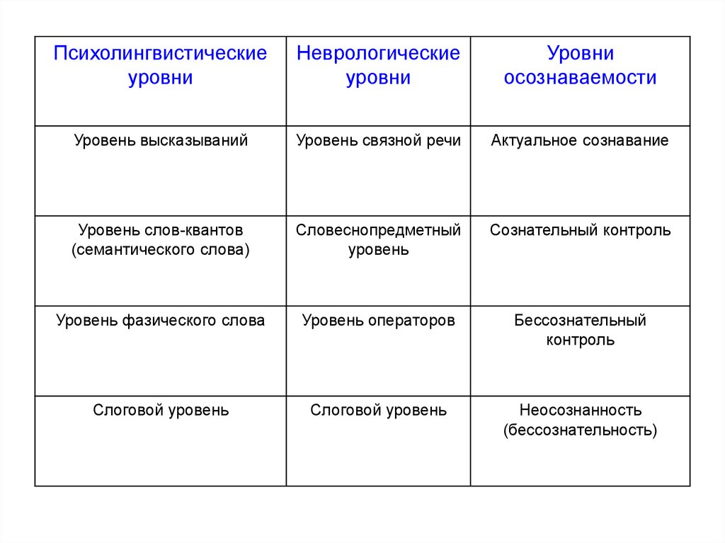 Уровень высказываний. Уровни психолингвистики. Неврологические уровни. Разделы психолингвистики. Психолингвистика уровни языка.