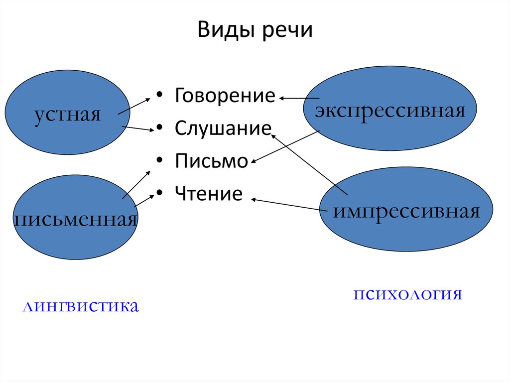 Схема процесса чтения как вида речевой деятельности