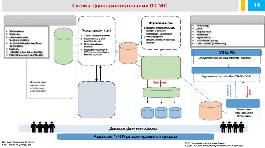 Схема функционирования процесса