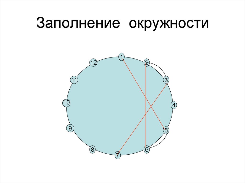 Заполнение окружности