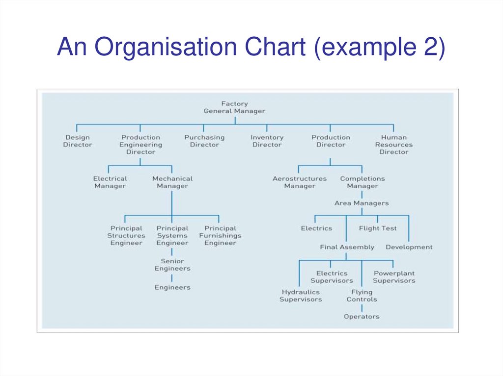 An Organisation Chart (example 2)