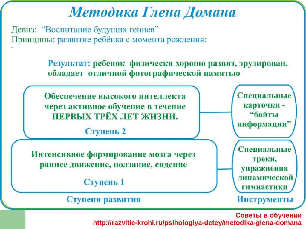 Советы в обучении http://razvitie-krohi.ru/psihologiya-detey/metodika-glena-domana