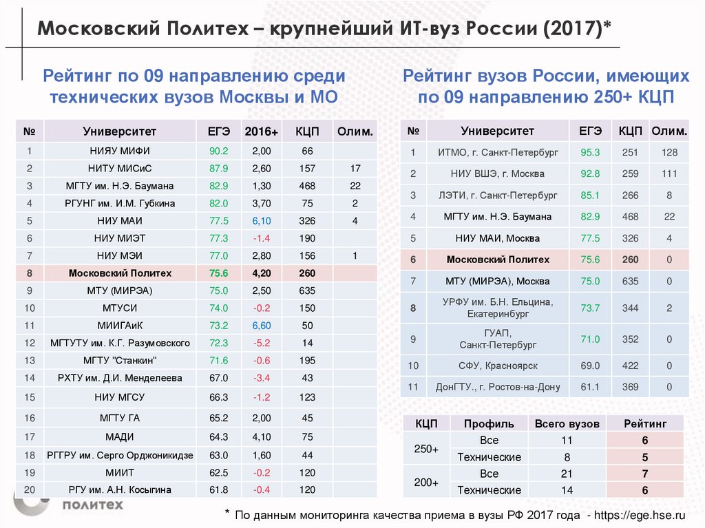 Рейтинг по 09 направлению среди технических вузов Москвы и МО