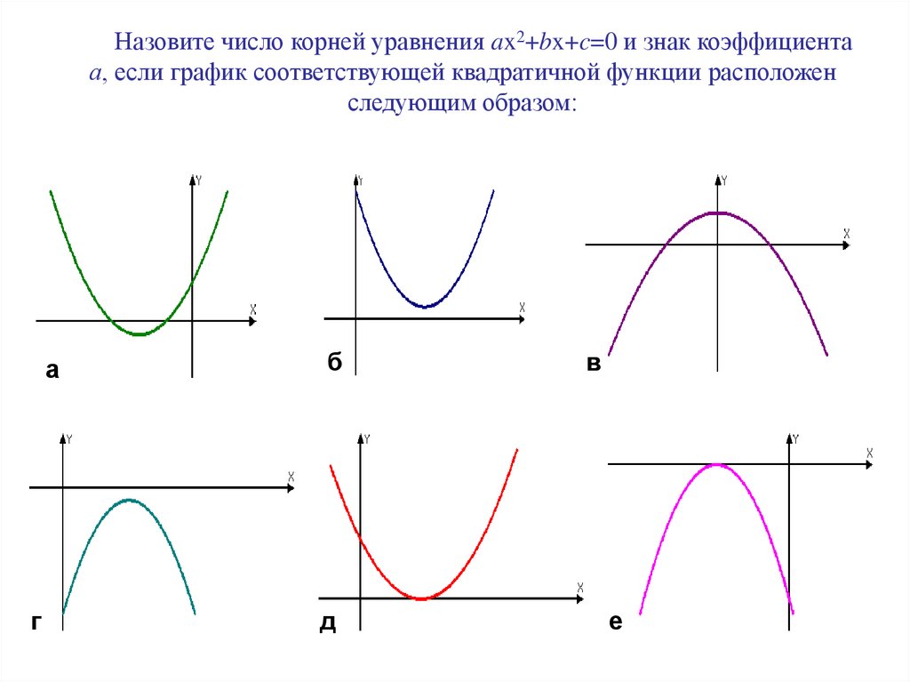 Назовите число корней уравнения ax2+bx+c=0 и знак коэффициента а, если график соответствующей квадратичной функции расположен
