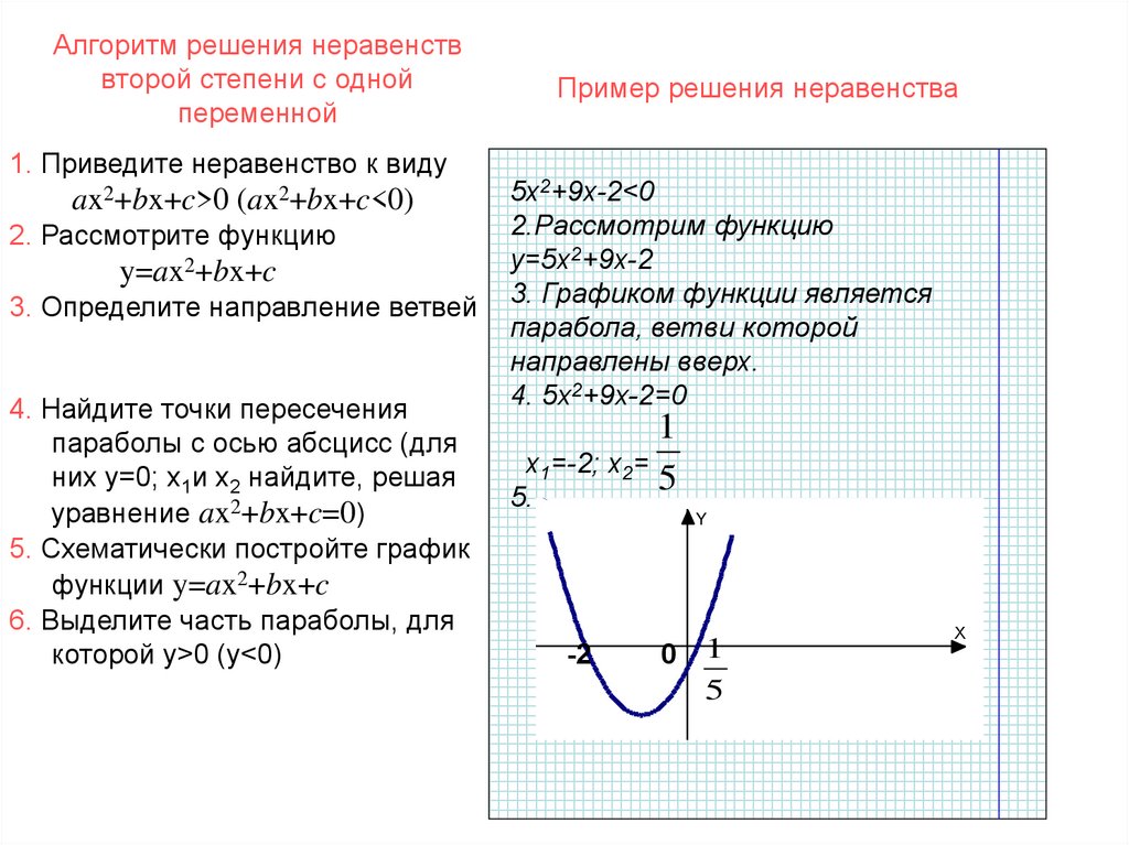 Решить квадратное неравенство с помощью эскиза графика квадратичной функции 4x x2 0