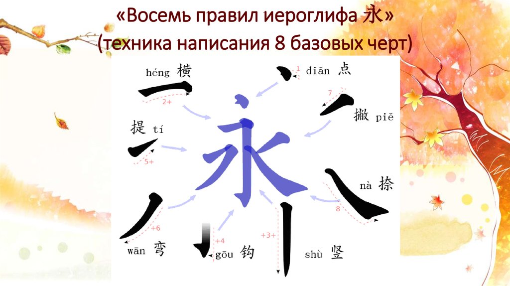 Порядок написания иероглифов. 8 Базовых черт иероглифов. 7 Правил написания иероглифов. Единица иероглиф написание. Восемь по китайски иероглиф.
