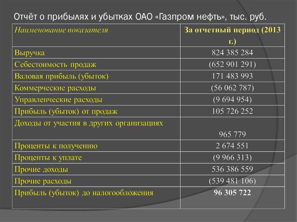 Отчёт о прибылях и убытках ОАО «Газпром нефть», тыс. руб.