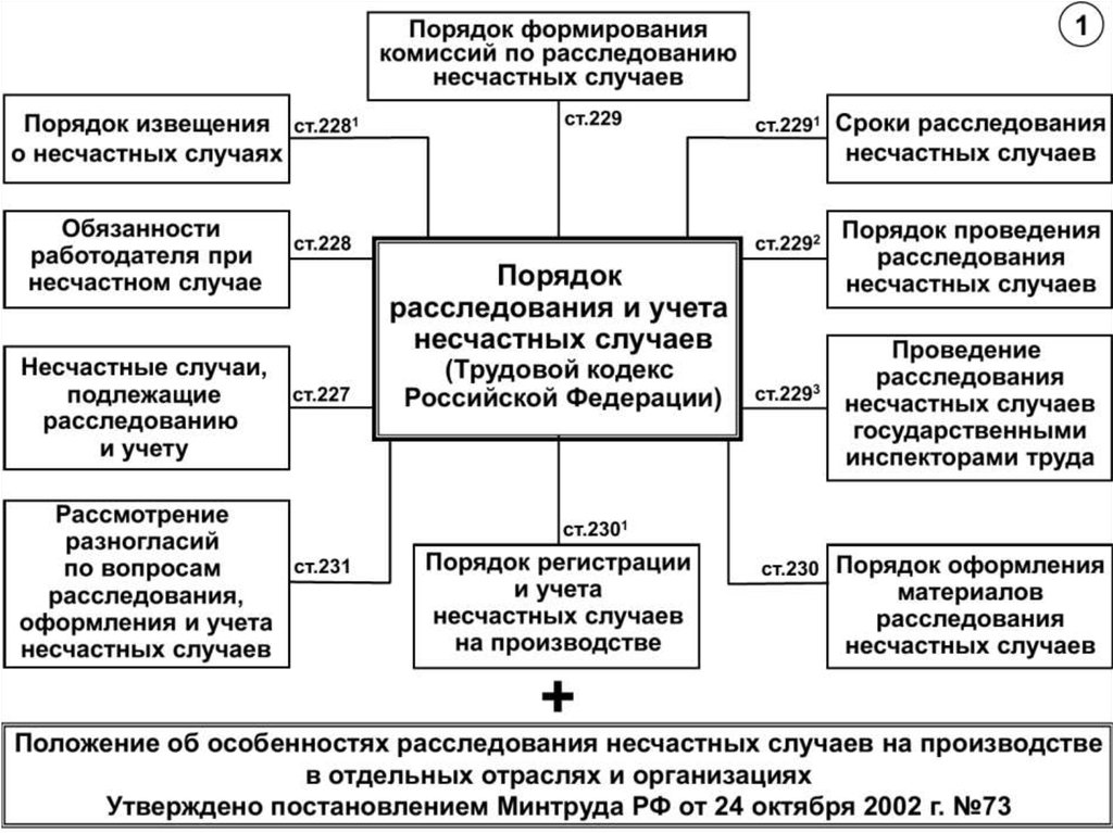 Проверки несчастного случая. Порядок расследования несчастных случаев на производстве схема. Схема расследование и учет несчастных случаев на производстве. Опишите порядок расследования несчастного случая на производстве. Схема стадии расследования несчастных случаев на производстве.