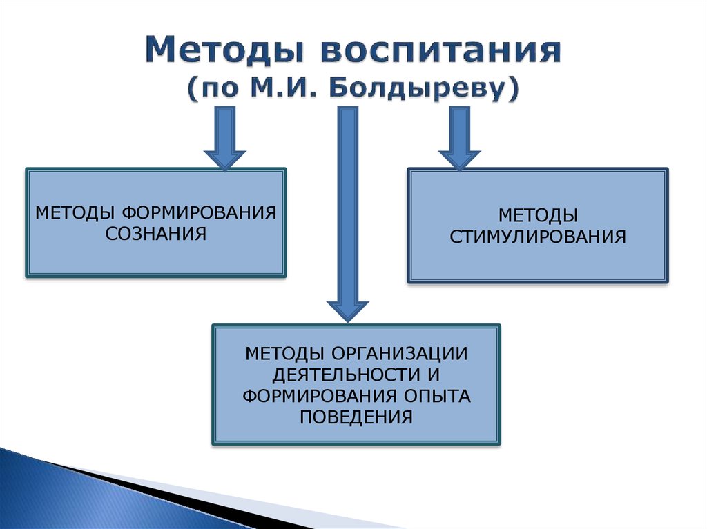 Методы воспитания (по М.И. Болдыреву)