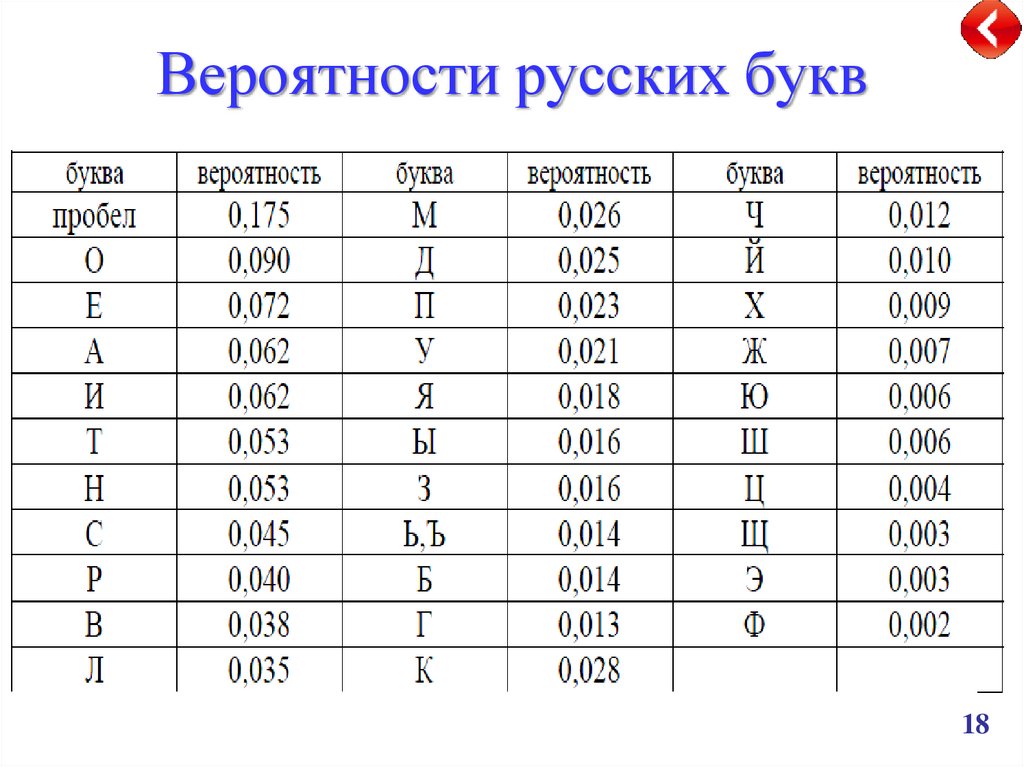 102 частоту букв в русском