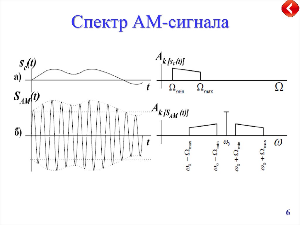 Частота 104 2. Ширина спектра амплитудно-модулированного сигнала. Спектр модулированного сигнала ам. Ширина спектра амплитудной модуляции. Сигнал с амплитудной модуляцией и его спектр.