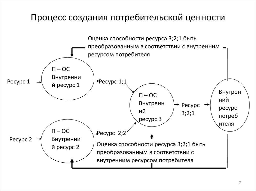 Процесс создания потребительской стоимости