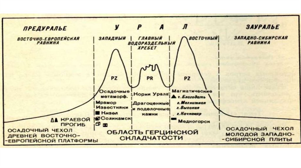 Структура уральских гор. Геологическое строение,рельеф,полезные ископаемые Урала. Геологическое строение и рельеф Урала. Уральские горы Геологическое строение. Уральские горы Геологическая структура.