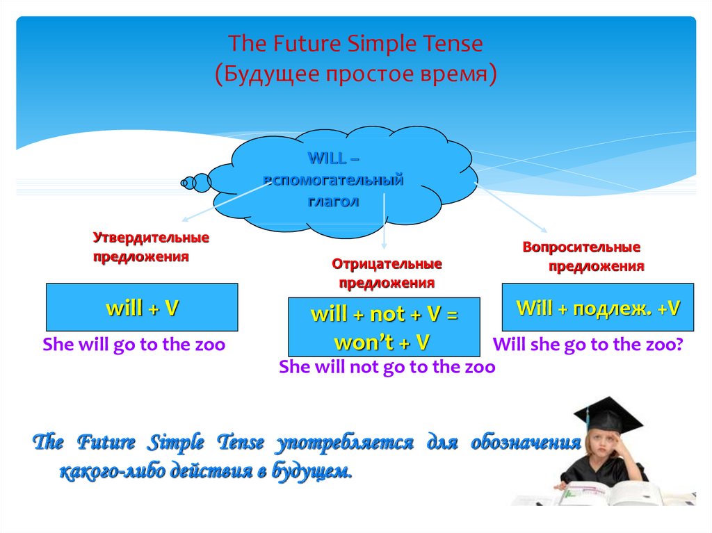 Будущее простое и будущее сложное. Кластер по теме Future Tenses. Проведение урока в настоящее будущее простое время. The Future IND Tense будующее неопределённое время.