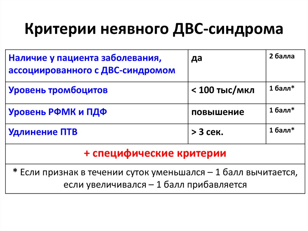 Двс синдром биохимия презентация