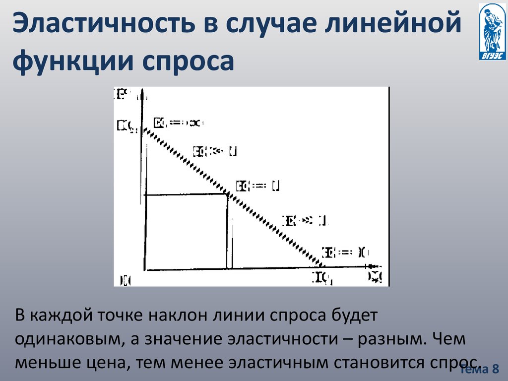 Наклон спроса. Функция спроса и эластичность спроса. Функция эластичности спроса. Эластичность по функции спроса. Линейная линия спроса.