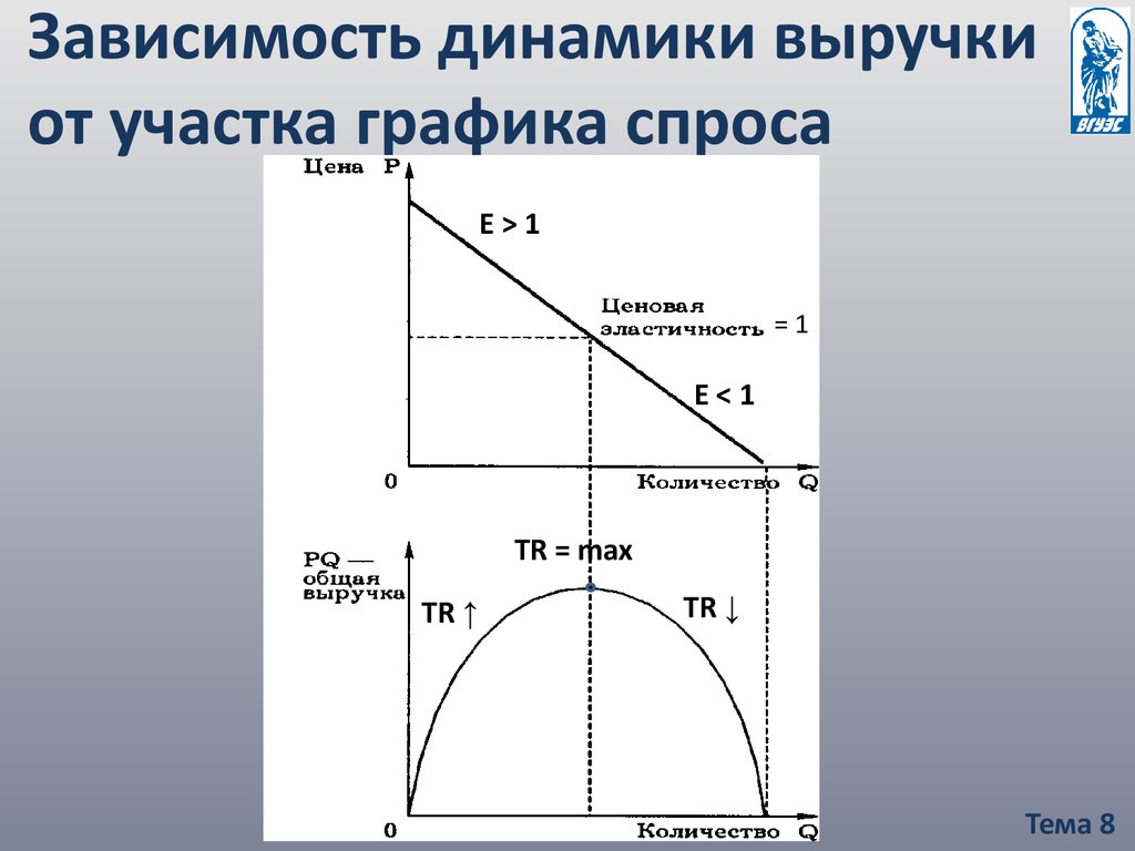 Спрос и выручка. Взаимосвязь эластичности и выручки. Взаимосвязь выручки и эластичности график. Эластичность спроса в зависимости от дохода. Выручка и эластичность спроса.