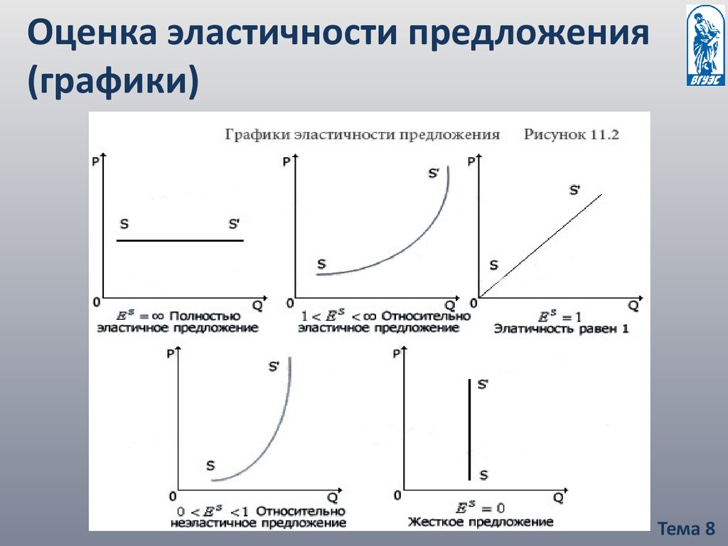 График предложения. Эластичность спроса и предложения в экономике график. Теория спроса и предложения графики. Эластичность спроса и предложения в экономике. Графики по экономике.