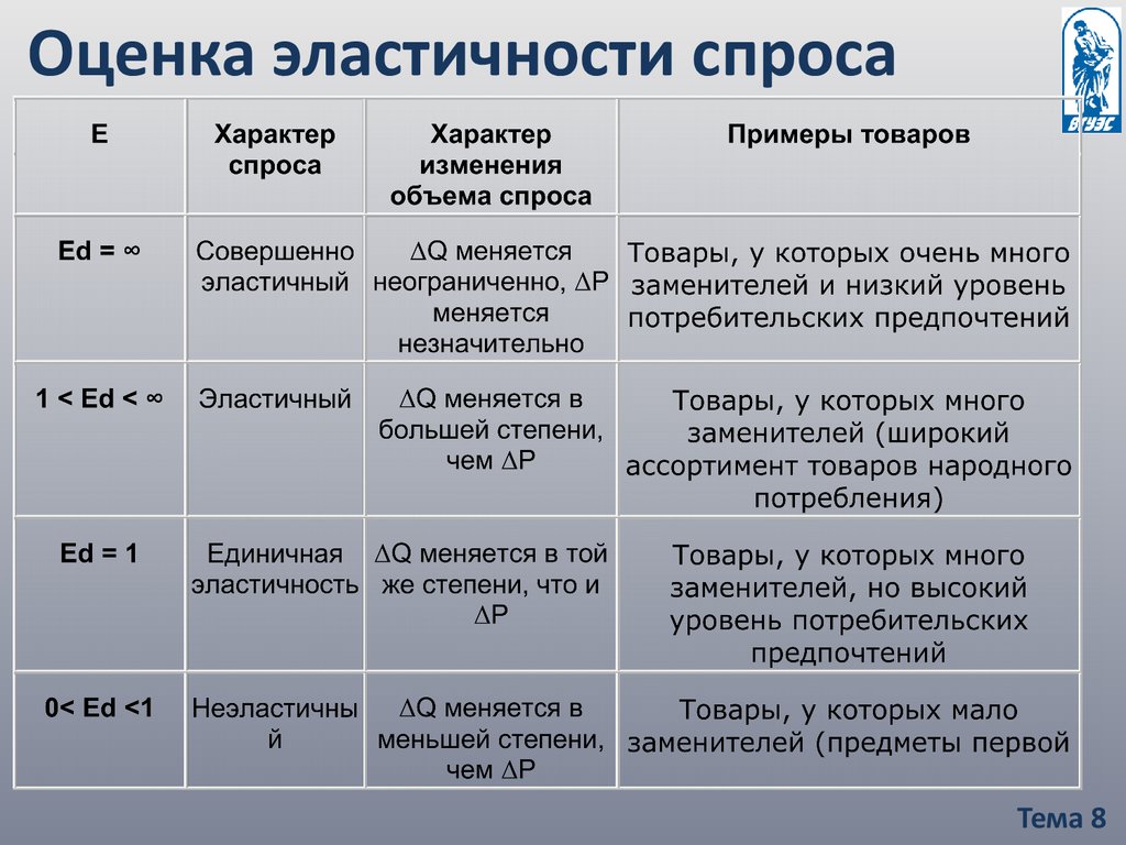 Абсолютный совершить. Эластичный спрос примеры. Эластичность спроса примеры. Виды эластичного спроса примеры. Неэластичный спрос примеры.