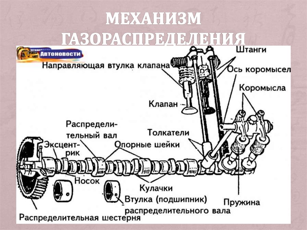 Механизм газораспределения