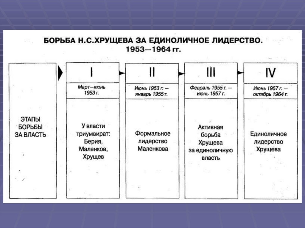 Ссср в 1953 1964 годах тест. Что было в 1953.