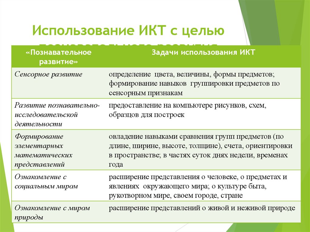 Задачи познавательного развития. Цель ИКТ. Навыки группировки дошкольников. Развитие определение. Научно познавательные задачи