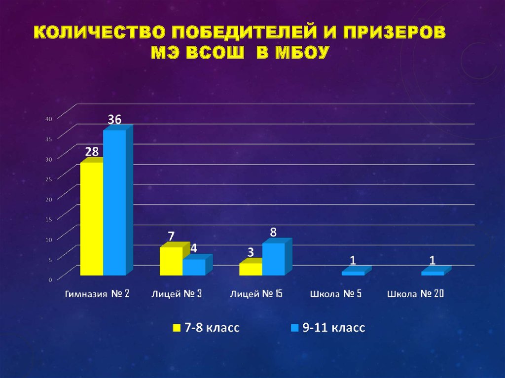 Призер сколько процентов