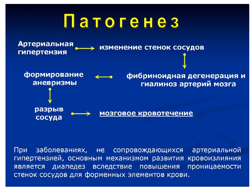 Механизм заболевания. Патогенез геморрагического инсульта. Механизм развития инсульта. Геморрагический инсульт этиология. Механизм развития геморрагического инсульта.