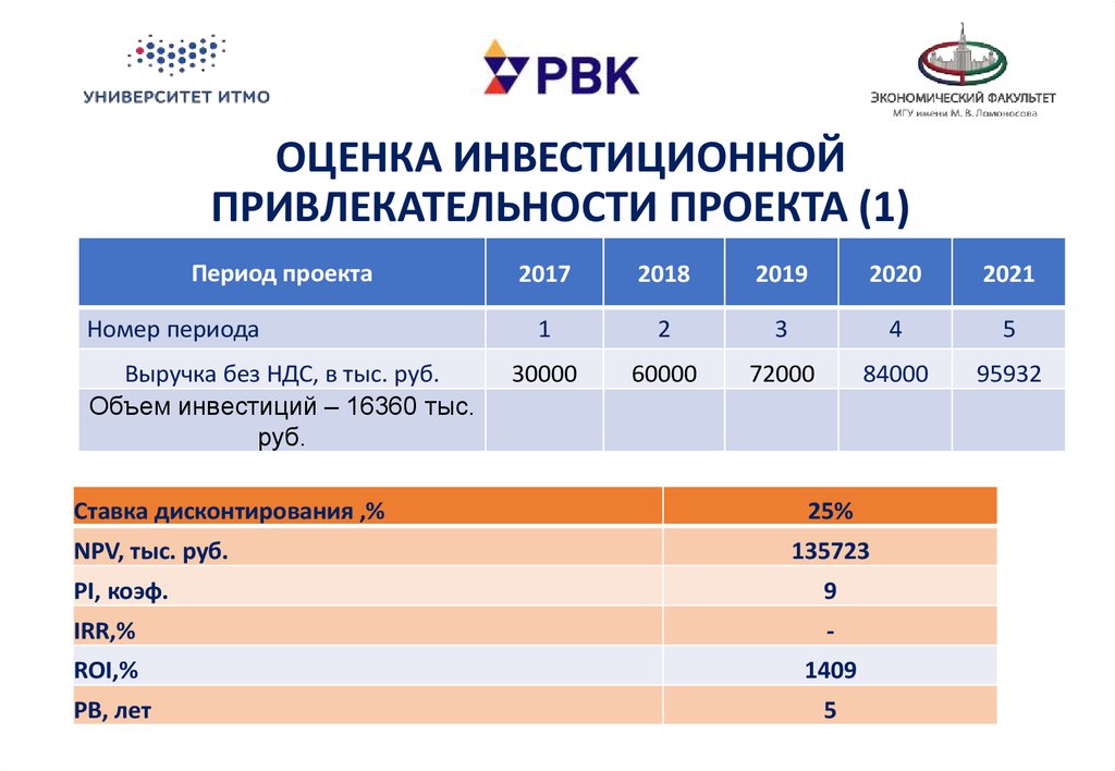 Оценка инвестиционных фондов