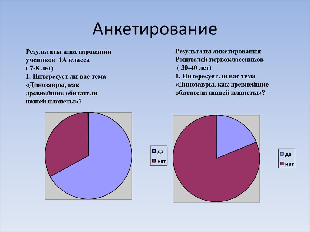 Результаты анкет опросов. Результаты анкетировани. Анкетирование. Результаты анкетирования как оформить. Анкетирование для учеников 1 класса.